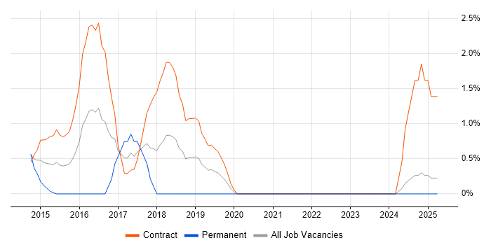 Job vacancy trend for Cloud Security in Norwich Job vacancy trend for Cloud Security in Norwich