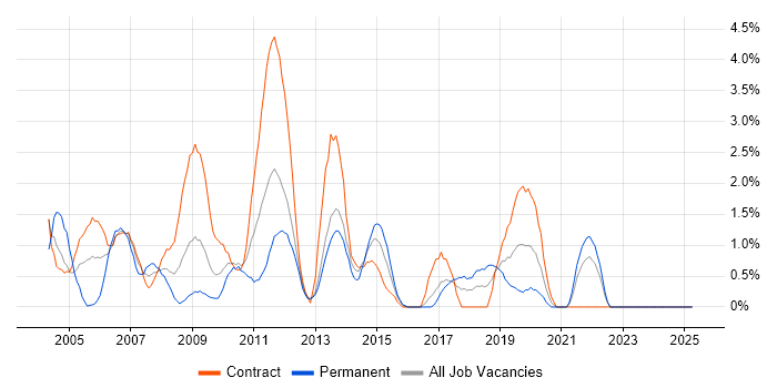 Job vacancy trend for Clustering in Norwich