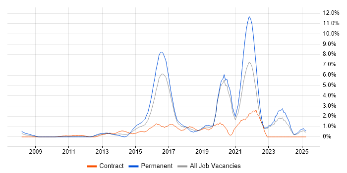 Job vacancy trend for Collaborative Working in Norwich