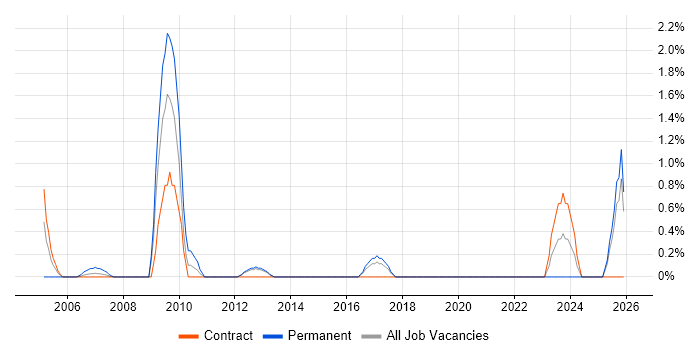 Commercial Manager job vacancy trend in Norwich