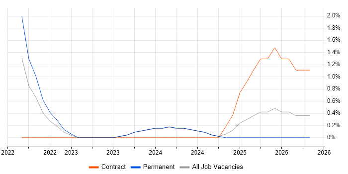 Compliance Officer job vacancy trend in Norwich