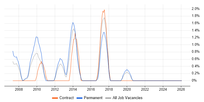Concurrent Programming job vacancy trend in Norwich