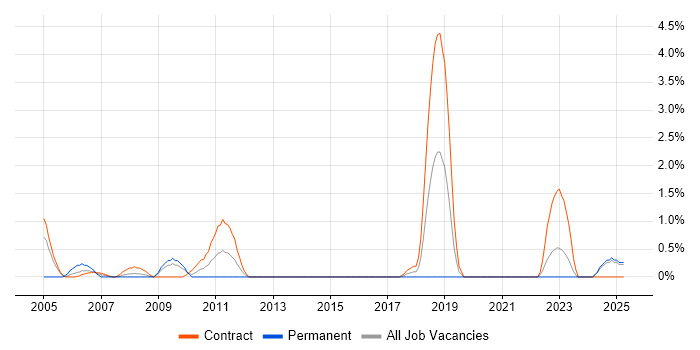 Job vacancy trend for Configuration Analyst in Norwich Job vacancy trend for Configuration Analyst in Norwich