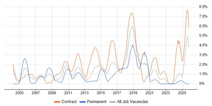Configuration Management job vacancy trend in Norwich