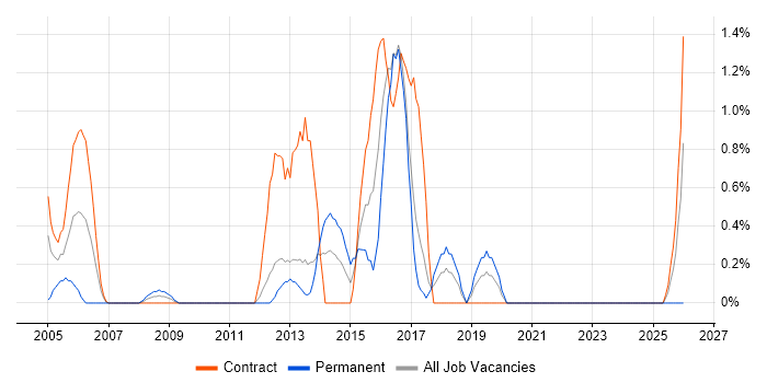 Conflict Resolution job vacancy trend in Norwich