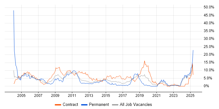 Job vacancy trend for Consultant in Norwich Job vacancy trend for Consultant in Norwich