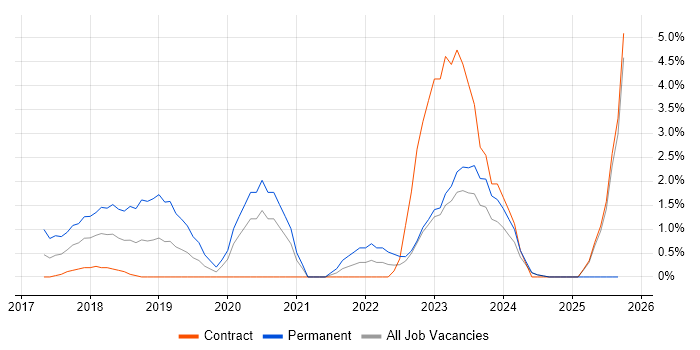 Containerisation job vacancy trend in Norwich
