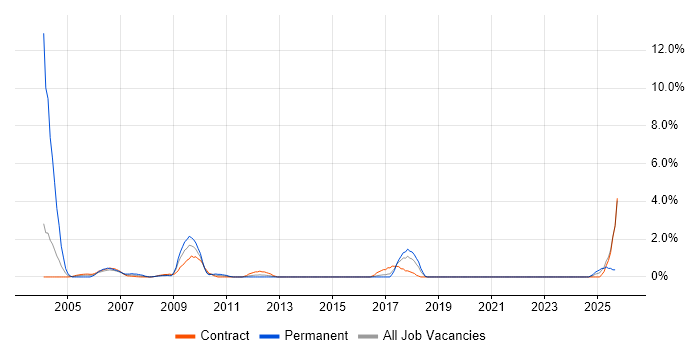 Contract Negotiation job vacancy trend in Norwich