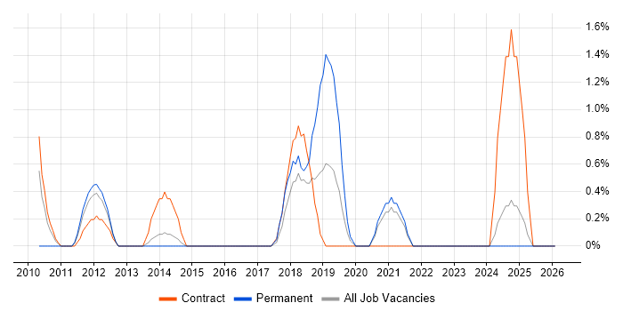 Cost Management job vacancy trend in Norwich