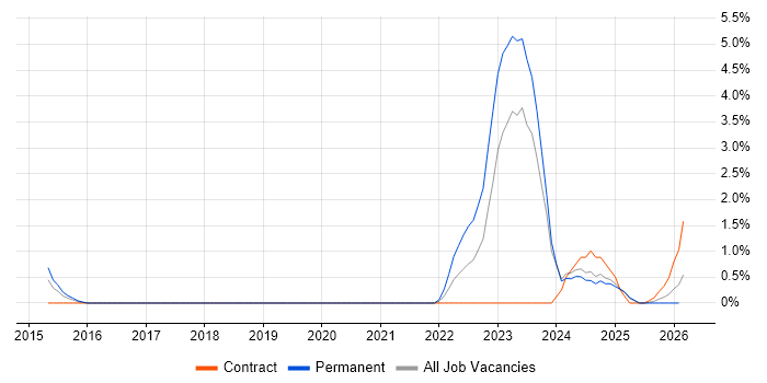 Critical Thinking job vacancy trend in Norwich