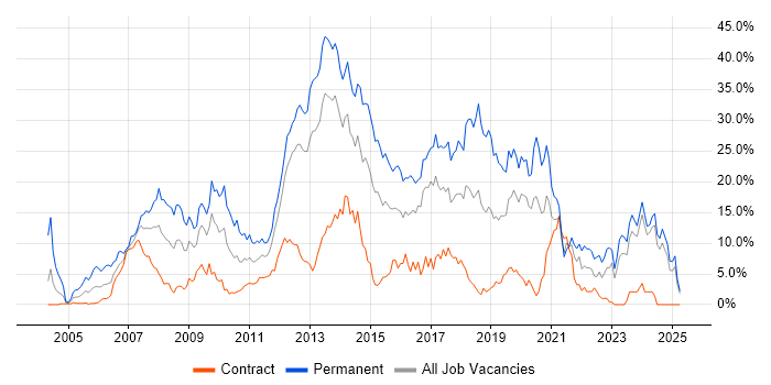Job vacancy trend for C# in Norwich Job vacancy trend for C# in Norwich