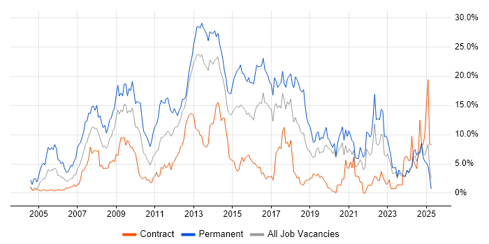 Job vacancy trend for CSS in Norwich