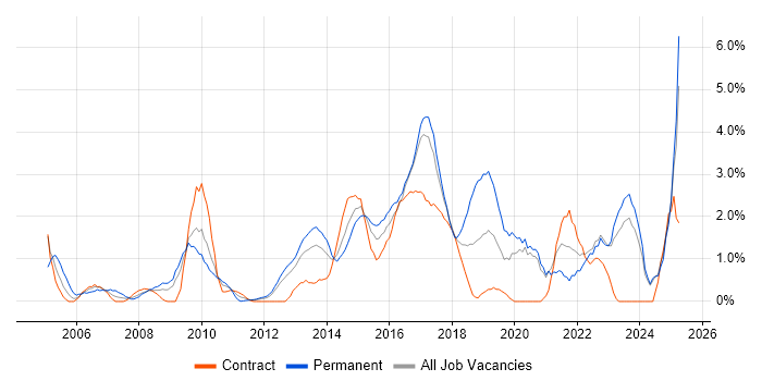 Job vacancy trend for Customer Experience in Norwich
