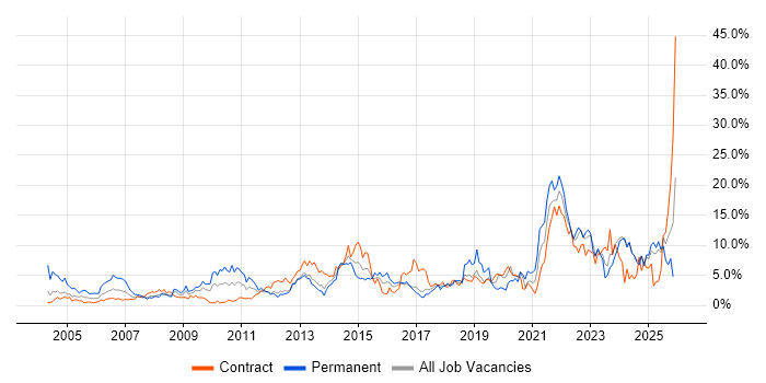 Customer Service job vacancy trend in Norwich