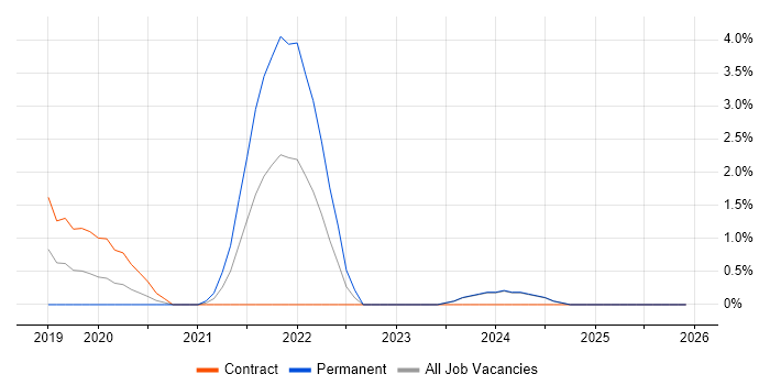 Cyber Essentials job vacancy trend in Norwich