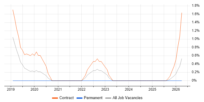 Cybersecurity Engineer job vacancy trend in Norwich