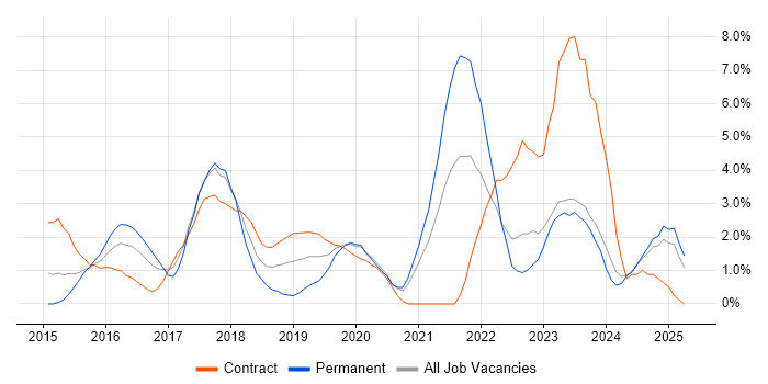 Job vacancy trend for Cybersecurity in Norwich Job vacancy trend for Cybersecurity in Norwich