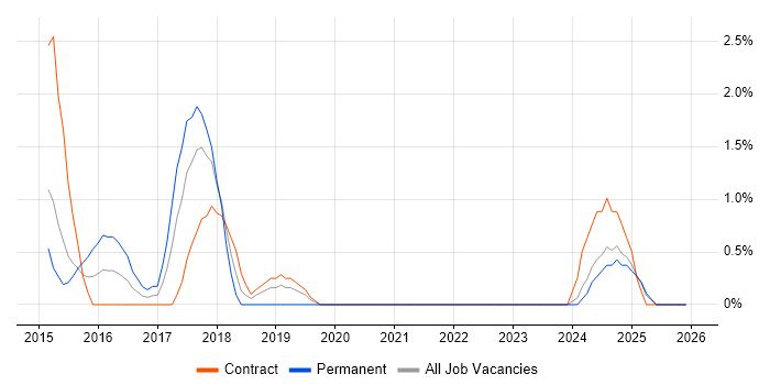Cyber Threat job vacancy trend in Norwich