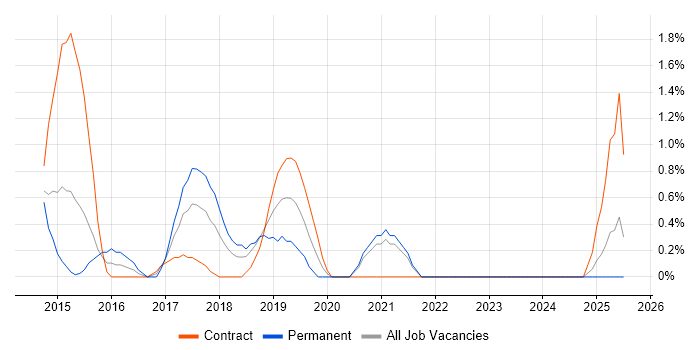 Job vacancy trend for CyberArk in Norwich