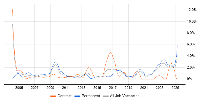 Job vacancy trend for Data Analysis in Norwich Job vacancy trend for Data Analysis in Norwich