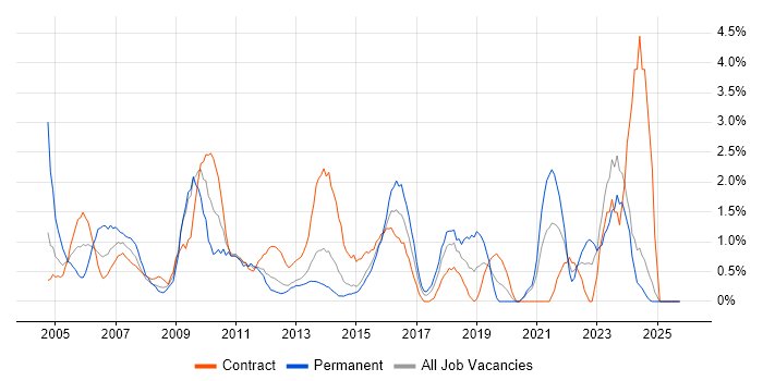 Data Analyst job vacancy trend in Norwich