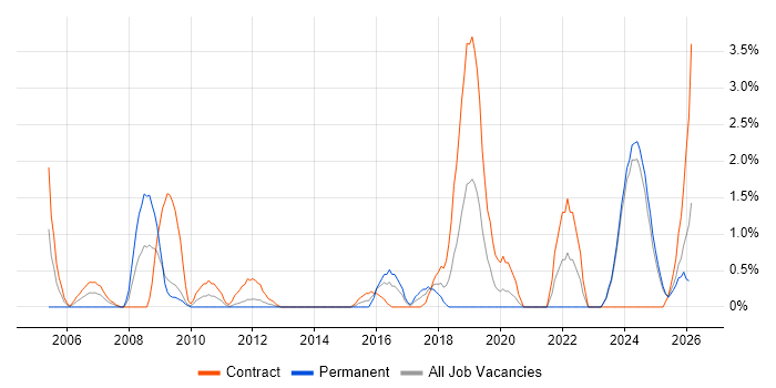 Data Architect job vacancy trend in Norwich
