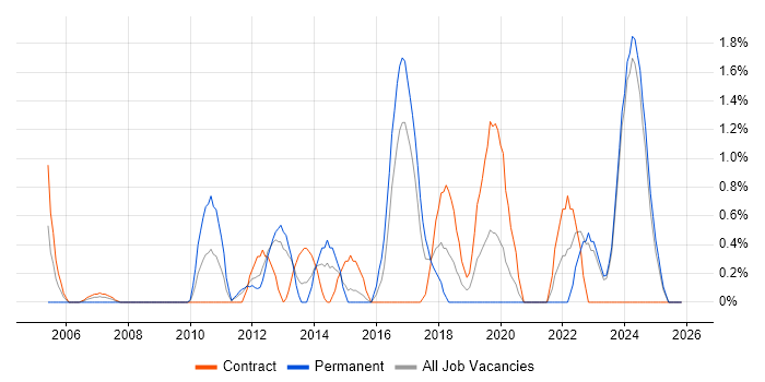 Data Architecture job vacancy trend in Norwich