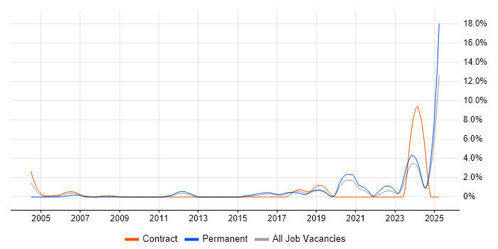 Job vacancy trend for Data Engineer in Norwich Job vacancy trend for Data Engineer in Norwich