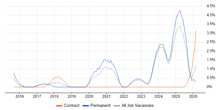 Data Engineering job vacancy trend in Norwich