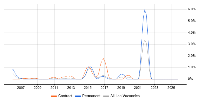 Data Extraction job vacancy trend in Norwich