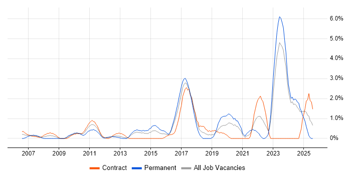 Job vacancy trend for Data Integration in Norwich