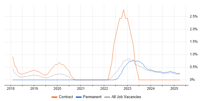 Job vacancy trend for Data Lake in Norwich Job vacancy trend for Data Lake in Norwich