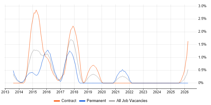 Data Loss Prevention job vacancy trend in Norwich