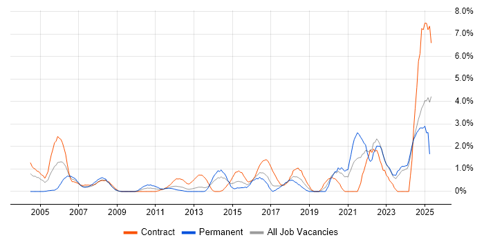Job vacancy trend for Data Management in Norwich Job vacancy trend for Data Management in Norwich
