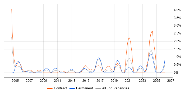 Data Manager job vacancy trend in Norwich