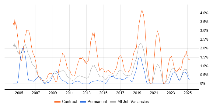 Job vacancy trend for Data Migration in Norwich
