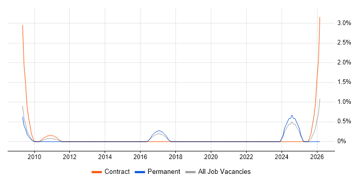 Data Modeller job vacancy trend in Norwich