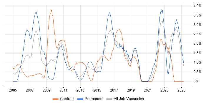 Job vacancy trend for Data Modelling in Norwich Job vacancy trend for Data Modelling in Norwich