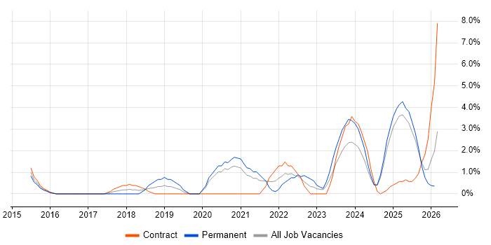 Data Pipeline job vacancy trend in Norwich