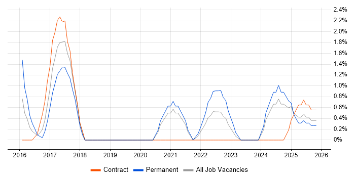 Data Privacy job vacancy trend in Norwich
