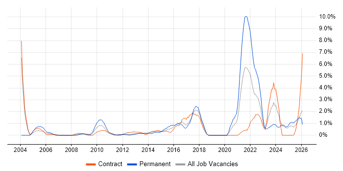 Data Protection job vacancy trend in Norwich