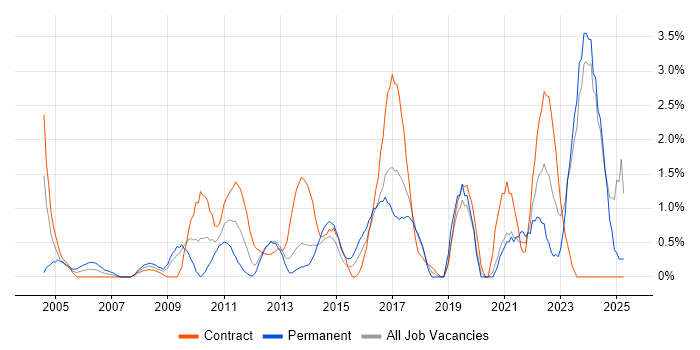 Job vacancy trend for Data Quality in Norwich