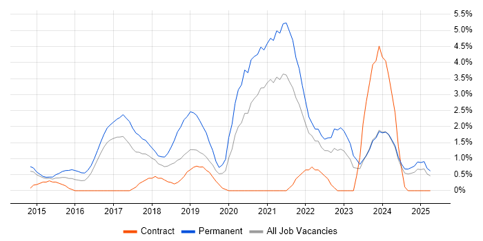 Job vacancy trend for Data Science in Norwich Job vacancy trend for Data Science in Norwich