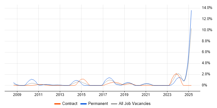 Job vacancy trend for Data Security in Norwich