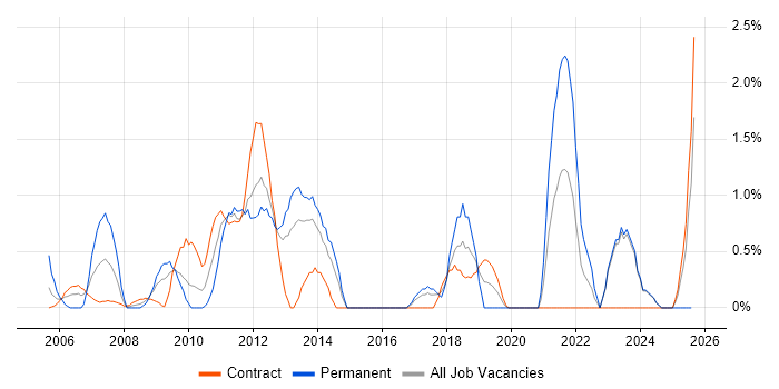Job vacancy trend for Data Structures in Norwich