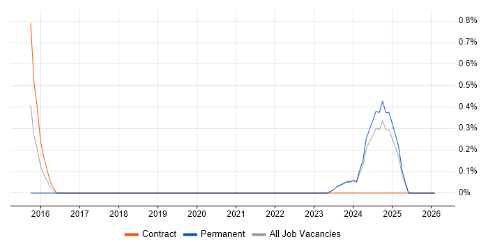 Data Vault job vacancy trend in Norwich