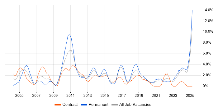 Job vacancy trend for Data Warehouse in Norwich Job vacancy trend for Data Warehouse in Norwich