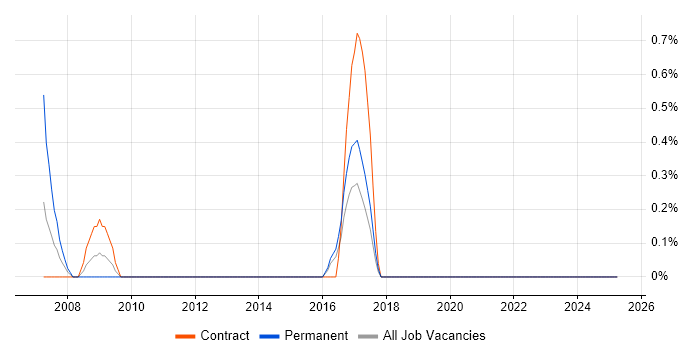 Job vacancy trend for Database Tuning in Norwich