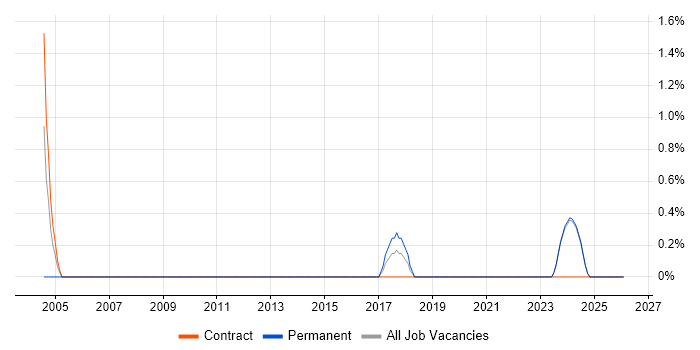 DataOps job vacancy trend in Norwich