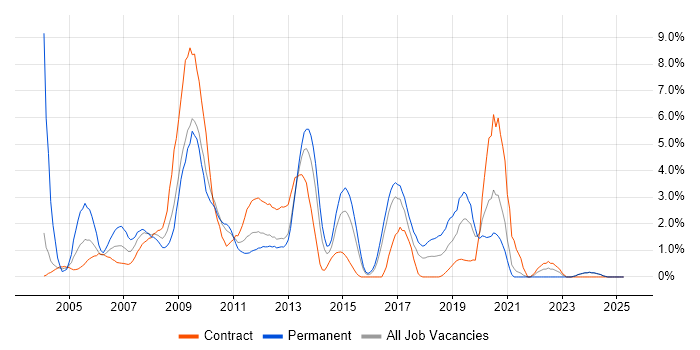 Job vacancy trend for DBA in Norwich